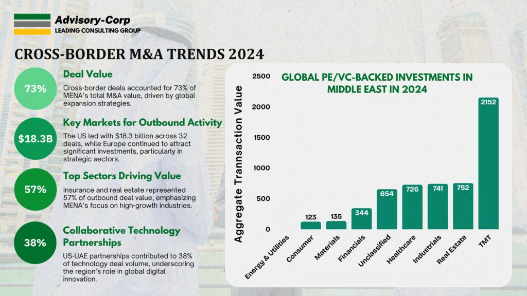 M&A